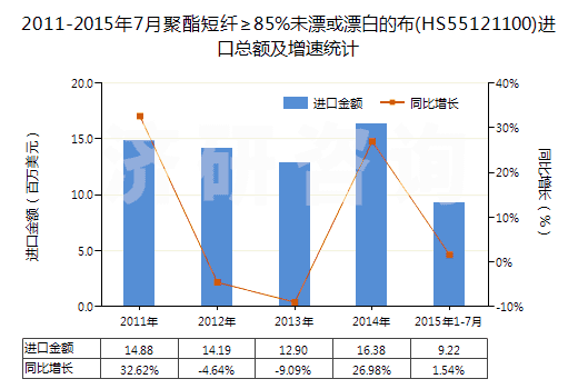 2011-2015年7月聚酯短纖≥85%未漂或漂白的布(HS55121100)進口總額及增速統(tǒng)計 2011-2015年7月聚酯短纖≥85%未漂或漂白的布(HS55121100)進口總額及增速統(tǒng)計